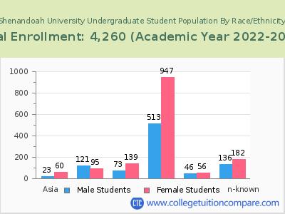 Shenandoah University 2023 Undergraduate Enrollment by Gender and Race chart