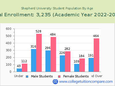 Shepherd University 2023 Student Population by Age chart