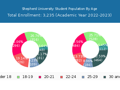 Shepherd University 2023 Student Population Age Diversity Pie chart
