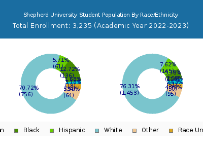 Shepherd University 2023 Student Population by Gender and Race chart