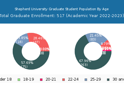 Shepherd University 2023 Graduate Enrollment Age Diversity Pie chart