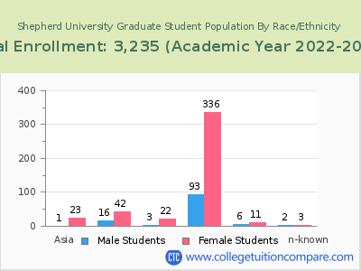 Shepherd University 2023 Graduate Enrollment by Gender and Race chart