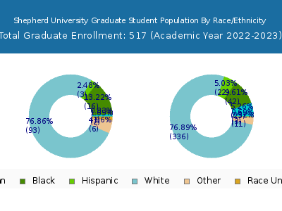 Shepherd University 2023 Graduate Enrollment by Gender and Race chart