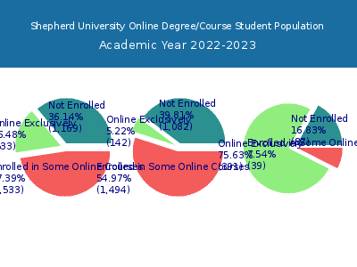 Shepherd University 2023 Online Student Population chart