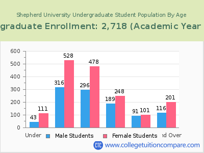 Shepherd University 2023 Undergraduate Enrollment by Age chart