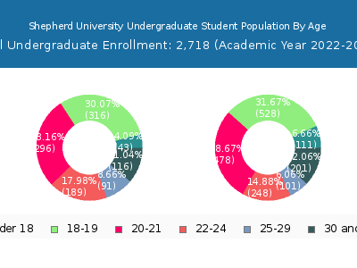 Shepherd University 2023 Undergraduate Enrollment Age Diversity Pie chart