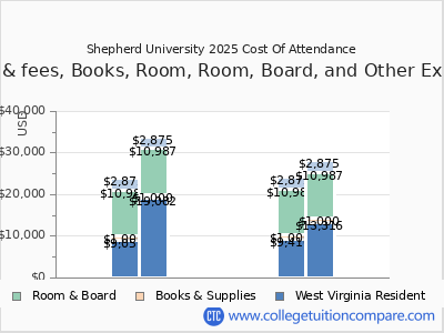 Shepherd University 2025 COA (cost of attendance) chart
