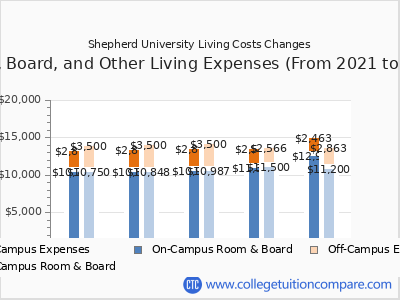 Shepherd University 2025 room & board cost chart