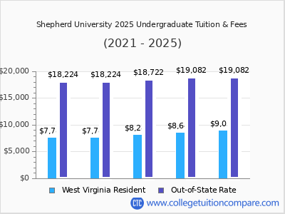 Shepherd University 2025 undergraduate tuition chart