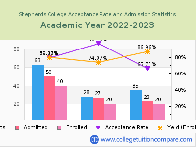 Shepherds College 2023 Acceptance Rate By Gender chart