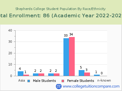 Shepherds College 2023 Student Population by Gender and Race chart