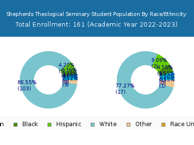 Shepherds Theological Seminary 2023 Student Population by Gender and Race chart