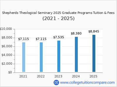 Shepherds Theological Seminary 2025 graduate tuition chart