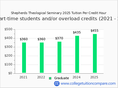 Shepherds Theological Seminary 2025 cost per credit hour chart