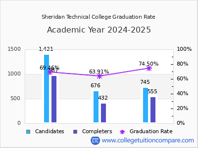 Sheridan Technical College graduation rate by gender