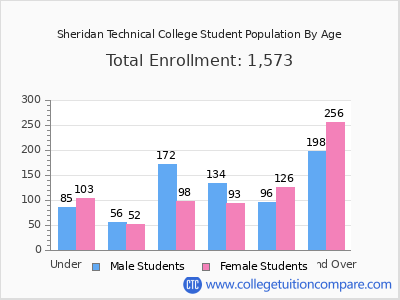 Sheridan Technical College 2024 Student Population by Age chart