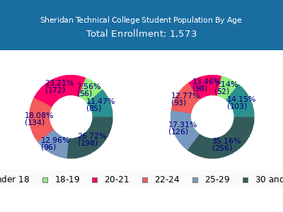 Sheridan Technical College 2024 Student Population Age Diversity Pie chart