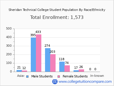 Sheridan Technical College 2025 Student Population by Gender and Race chart