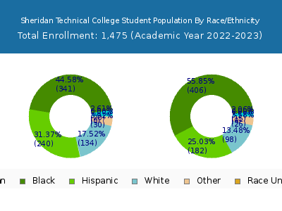 Sheridan Technical College 2023 Student Population by Gender and Race chart