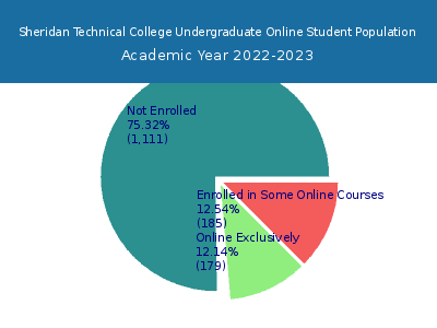 Sheridan Technical College 2023 Online Student Population chart