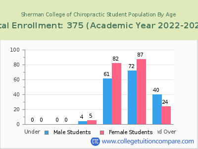 Sherman College of Chiropractic 2023 Student Population by Age chart