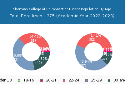 Sherman College of Chiropractic 2023 Student Population Age Diversity Pie chart