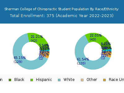 Sherman College of Chiropractic 2023 Student Population by Gender and Race chart