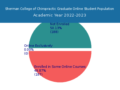 Sherman College of Chiropractic 2023 Online Student Population chart