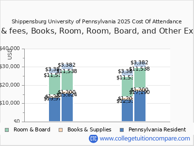 Shippensburg University of Pennsylvania 2025 COA (cost of attendance) chart