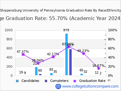 Shippensburg University of Pennsylvania graduation rate by race