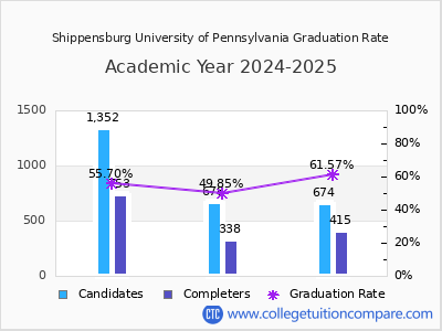 Shippensburg University of Pennsylvania graduation rate by gender