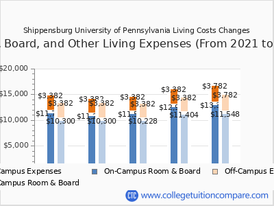 Shippensburg University of Pennsylvania 2025 room & board cost chart
