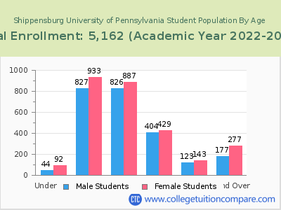 Shippensburg University of Pennsylvania 2023 Student Population by Age chart