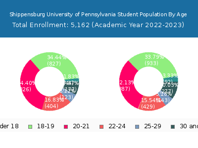 Shippensburg University of Pennsylvania 2023 Student Population Age Diversity Pie chart