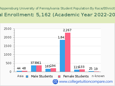 Shippensburg University of Pennsylvania 2023 Student Population by Gender and Race chart
