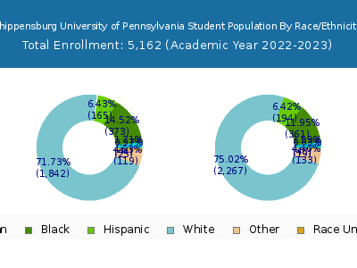 Shippensburg University of Pennsylvania 2023 Student Population by Gender and Race chart