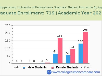 Shippensburg University of Pennsylvania 2023 Graduate Enrollment by Age chart