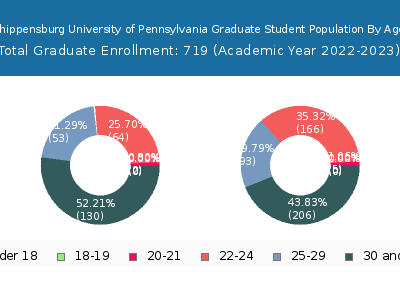 Shippensburg University of Pennsylvania 2023 Graduate Enrollment Age Diversity Pie chart