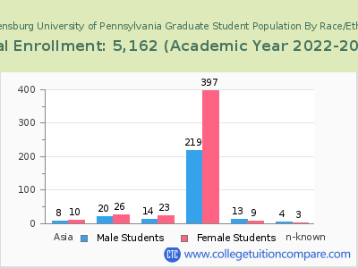 Shippensburg University of Pennsylvania 2023 Graduate Enrollment by Gender and Race chart