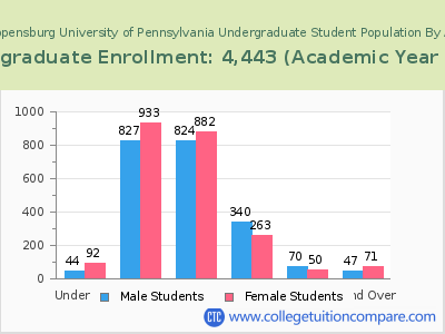 Shippensburg University of Pennsylvania 2023 Undergraduate Enrollment by Age chart