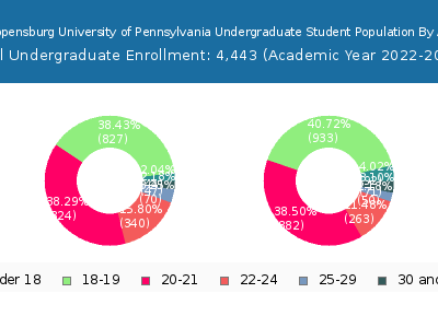Shippensburg University of Pennsylvania 2023 Undergraduate Enrollment Age Diversity Pie chart