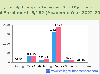 Shippensburg University of Pennsylvania 2023 Undergraduate Enrollment by Gender and Race chart
