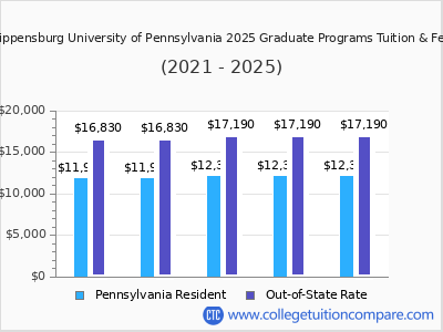Shippensburg University of Pennsylvania 2025 graduate tuition chart