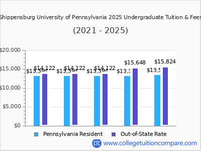 Shippensburg University of Pennsylvania 2025 undergraduate tuition chart