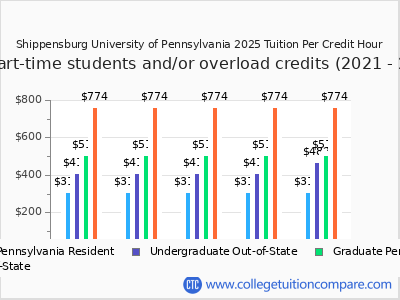 Shippensburg University of Pennsylvania 2025 cost per credit hour chart