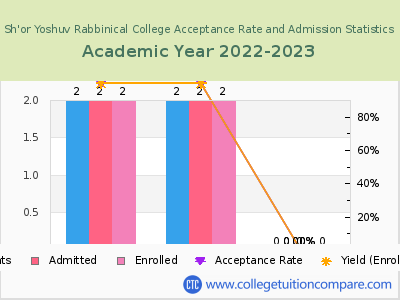 Sh'or Yoshuv Rabbinical College 2023 Acceptance Rate By Gender chart