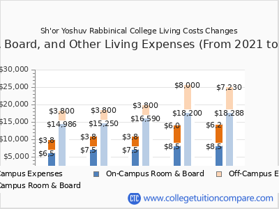 Sh'or Yoshuv Rabbinical College 2025 room & board cost chart