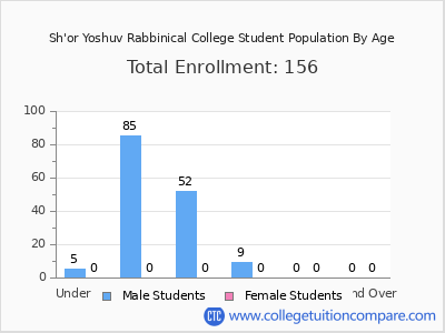 Sh'or Yoshuv Rabbinical College 2024 Student Population by Age chart