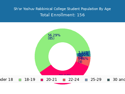 Sh'or Yoshuv Rabbinical College 2024 Student Population Age Diversity Pie chart