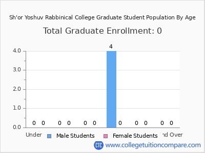 Sh'or Yoshuv Rabbinical College 2024 Graduate Enrollment by Age chart